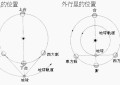 天文充內行 (一) – 有關月球及行星方位知識